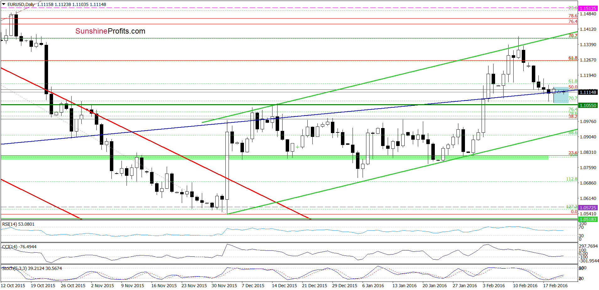 EUR/USD daily chart