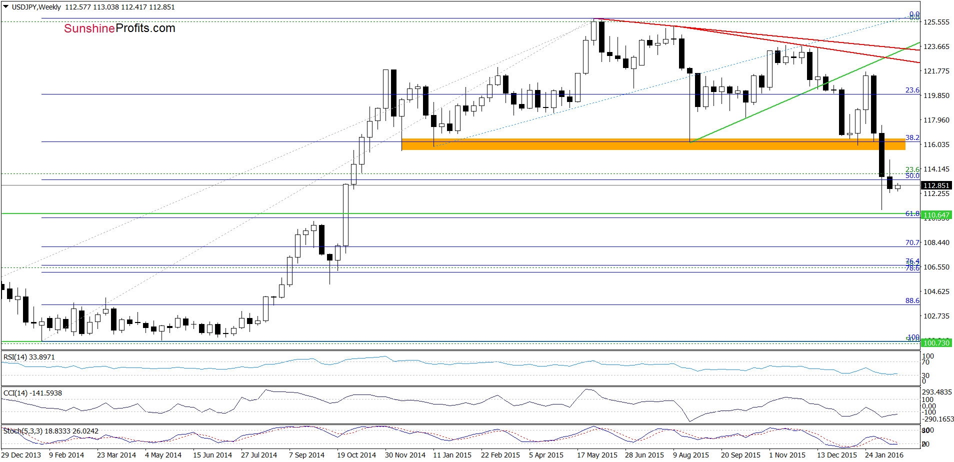 USD/JPY weekly chart