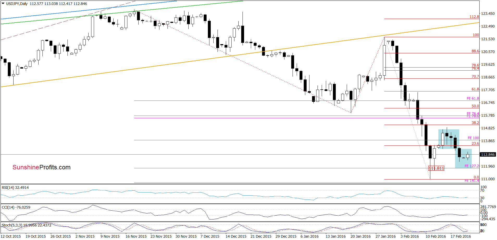 USD/JPY daily chart