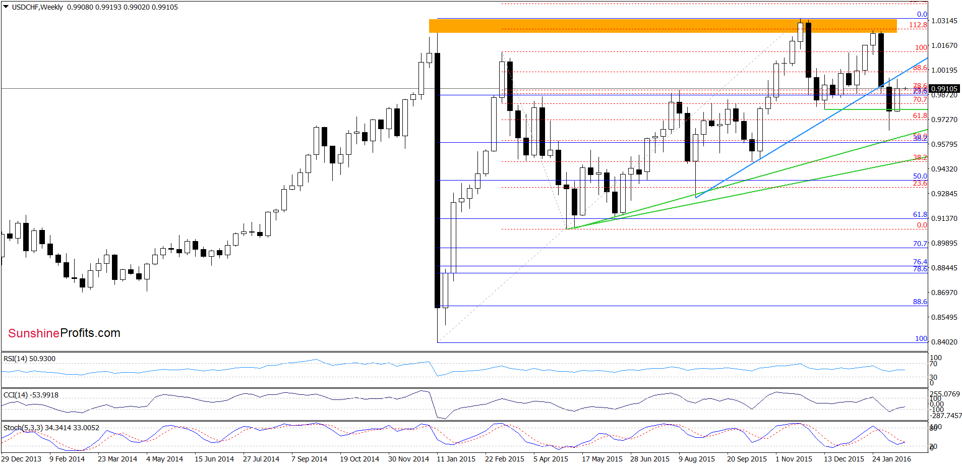 USD/CHF weekly chart