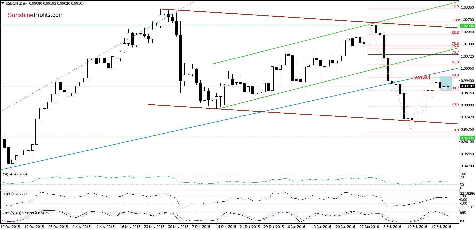 USD/CHF daily chart