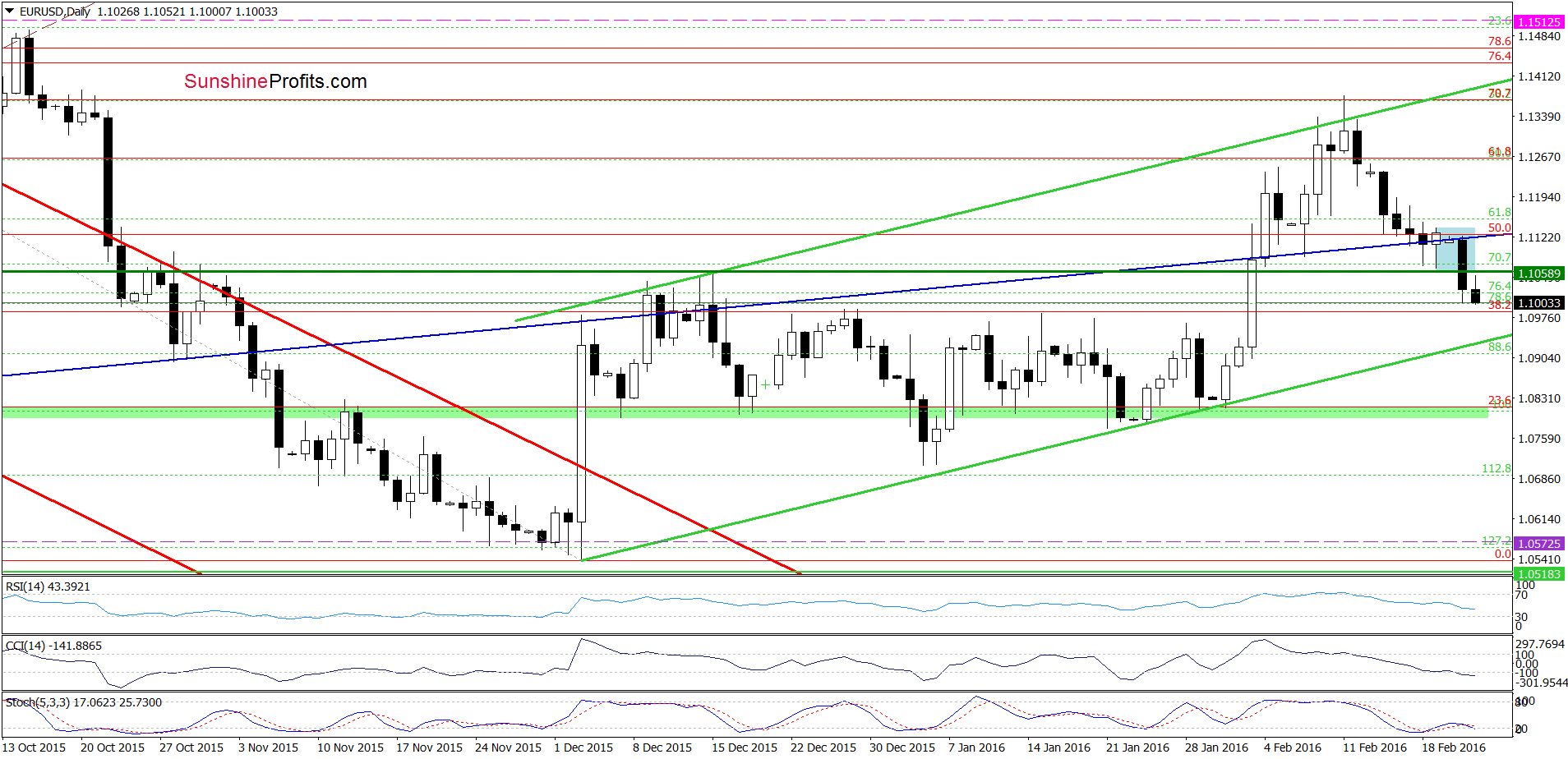 EUR/USD daily chart