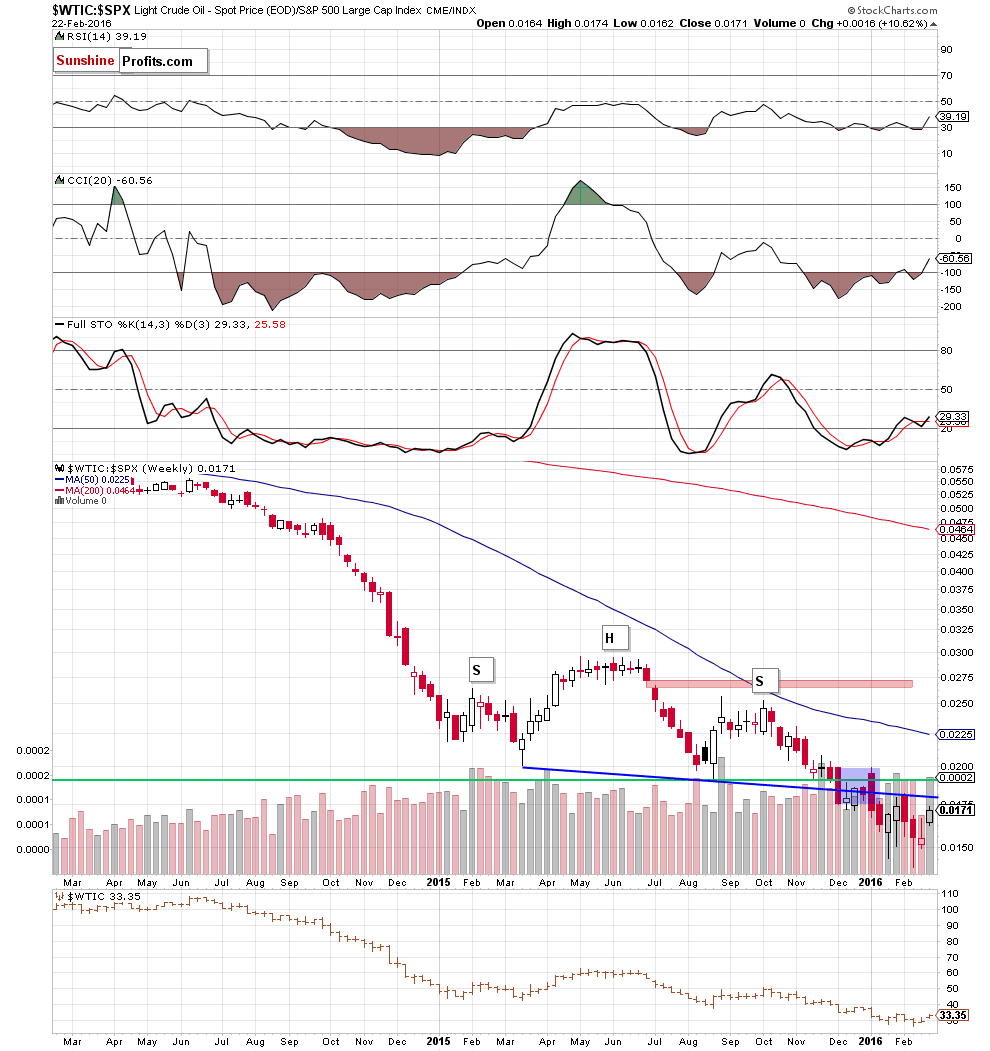 Oil Trading Alert: Crude Oil under Solid Resistance | Sunshine Profits