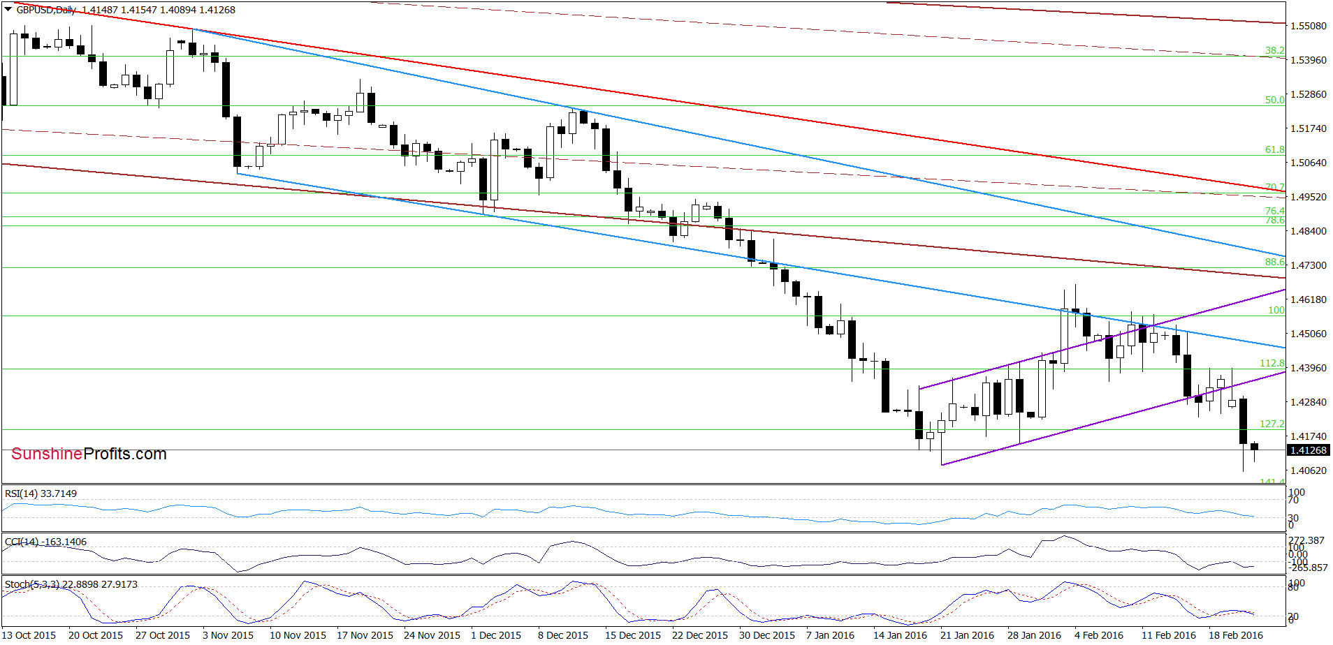 GBP/USD daily chart