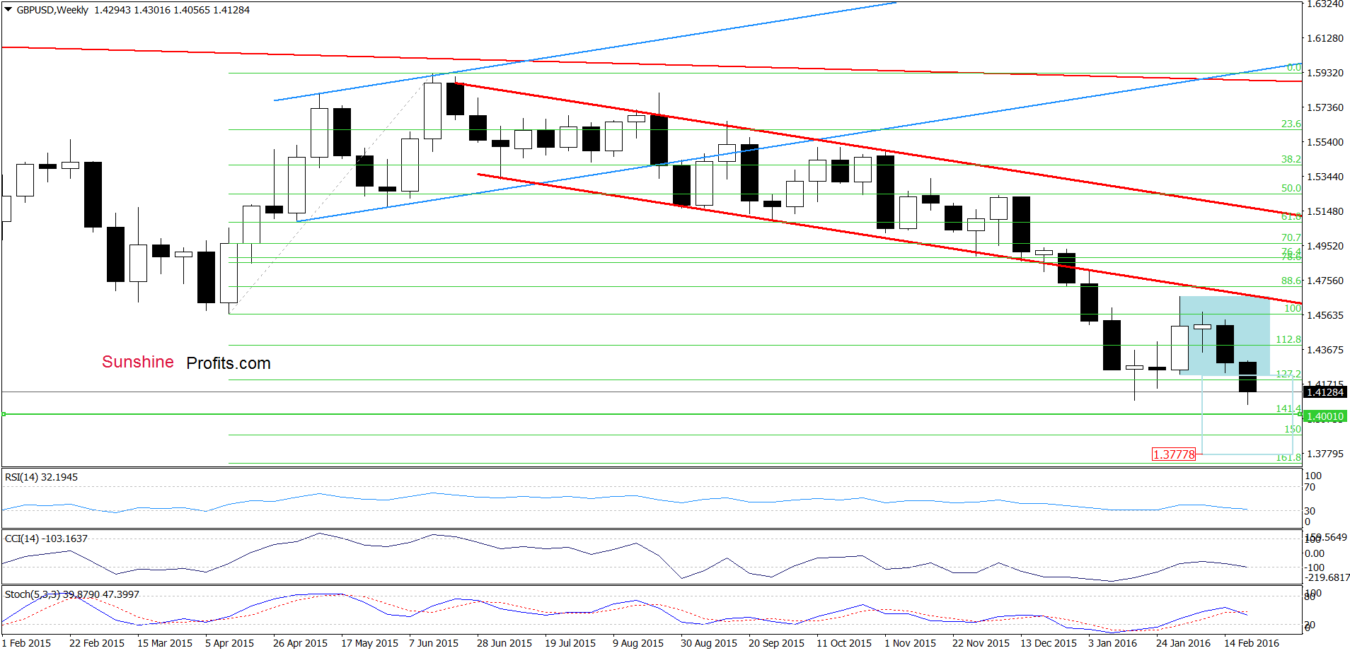 GBP/USD weekly chart