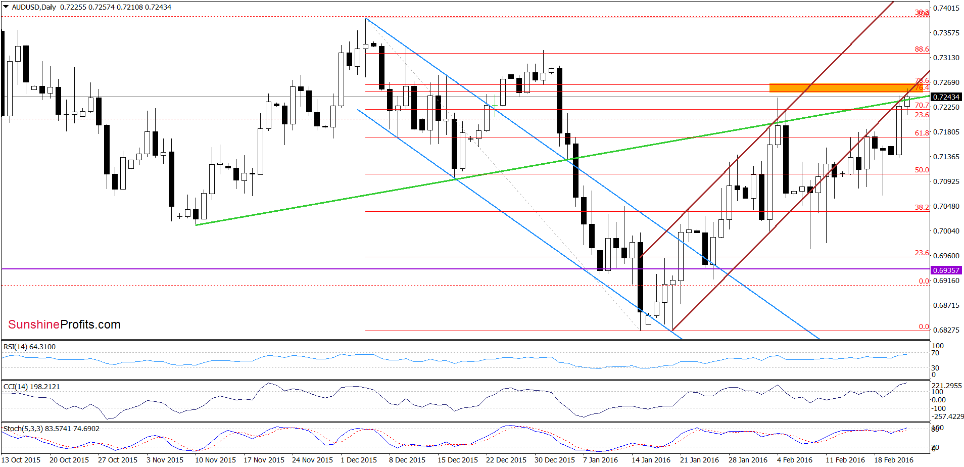 AUD/USD daily chart