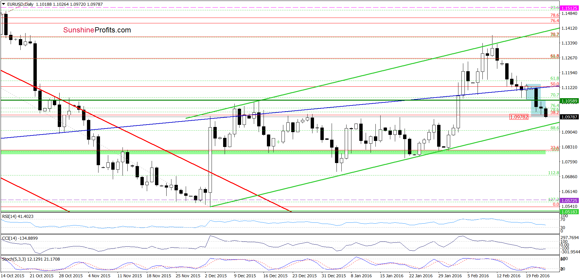 EUR/USD daily chart