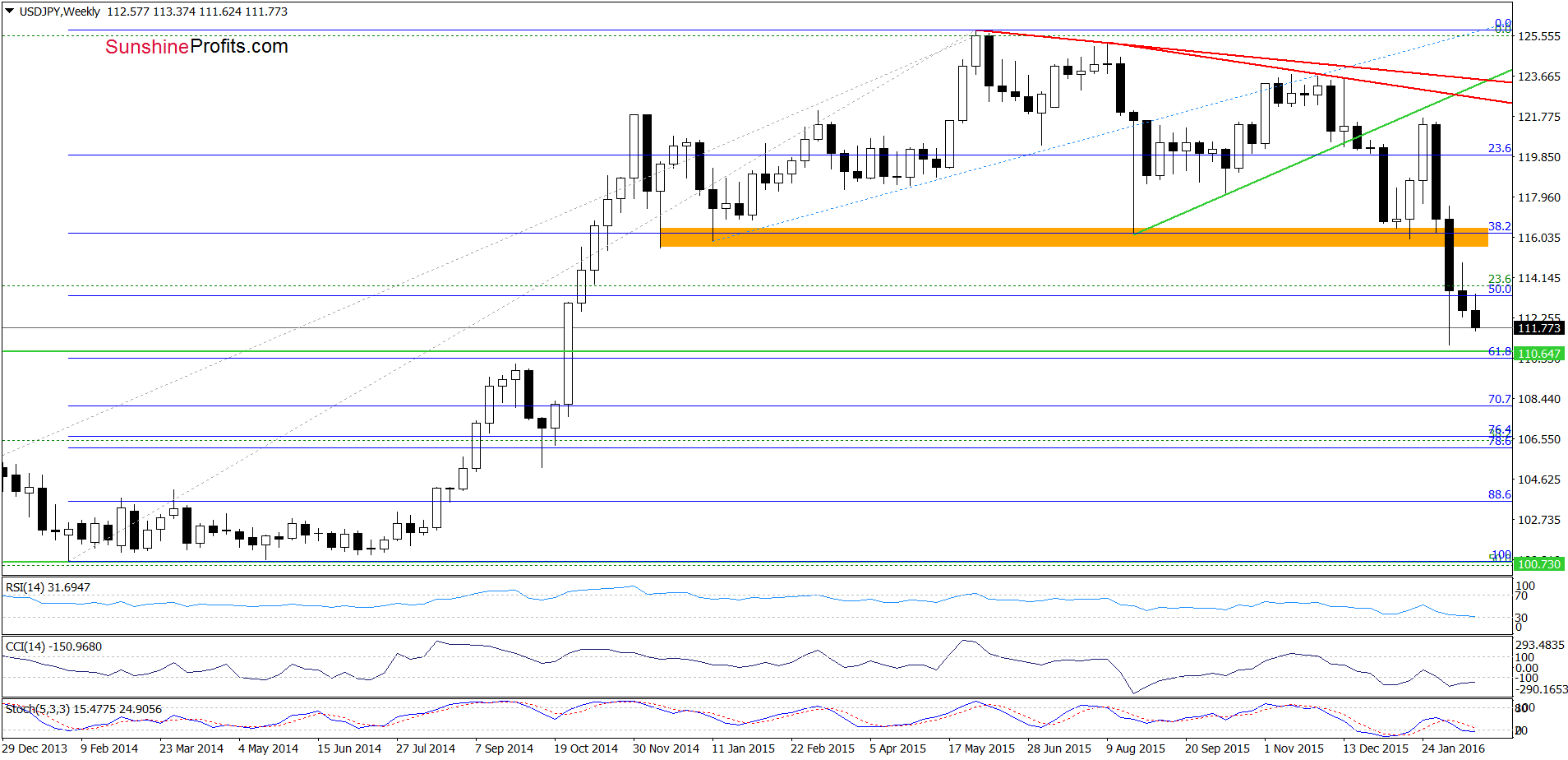 USD/JPY weekly chart