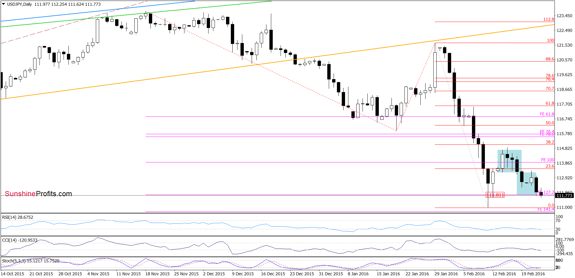 USD/JPY daily chart