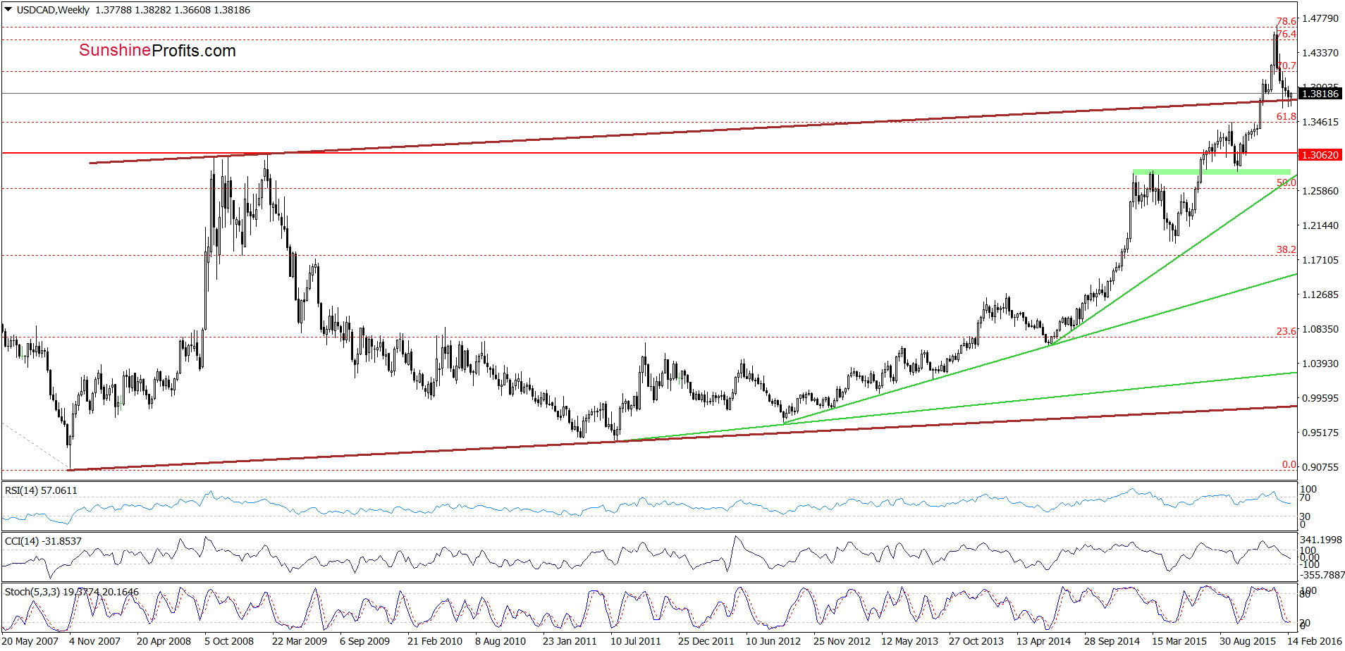 USD/CAD weekly chart