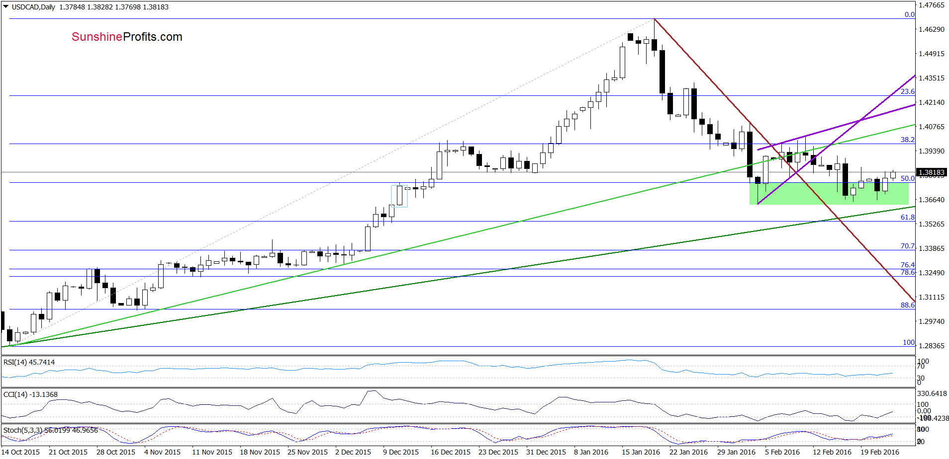 USD/CAD daily chart