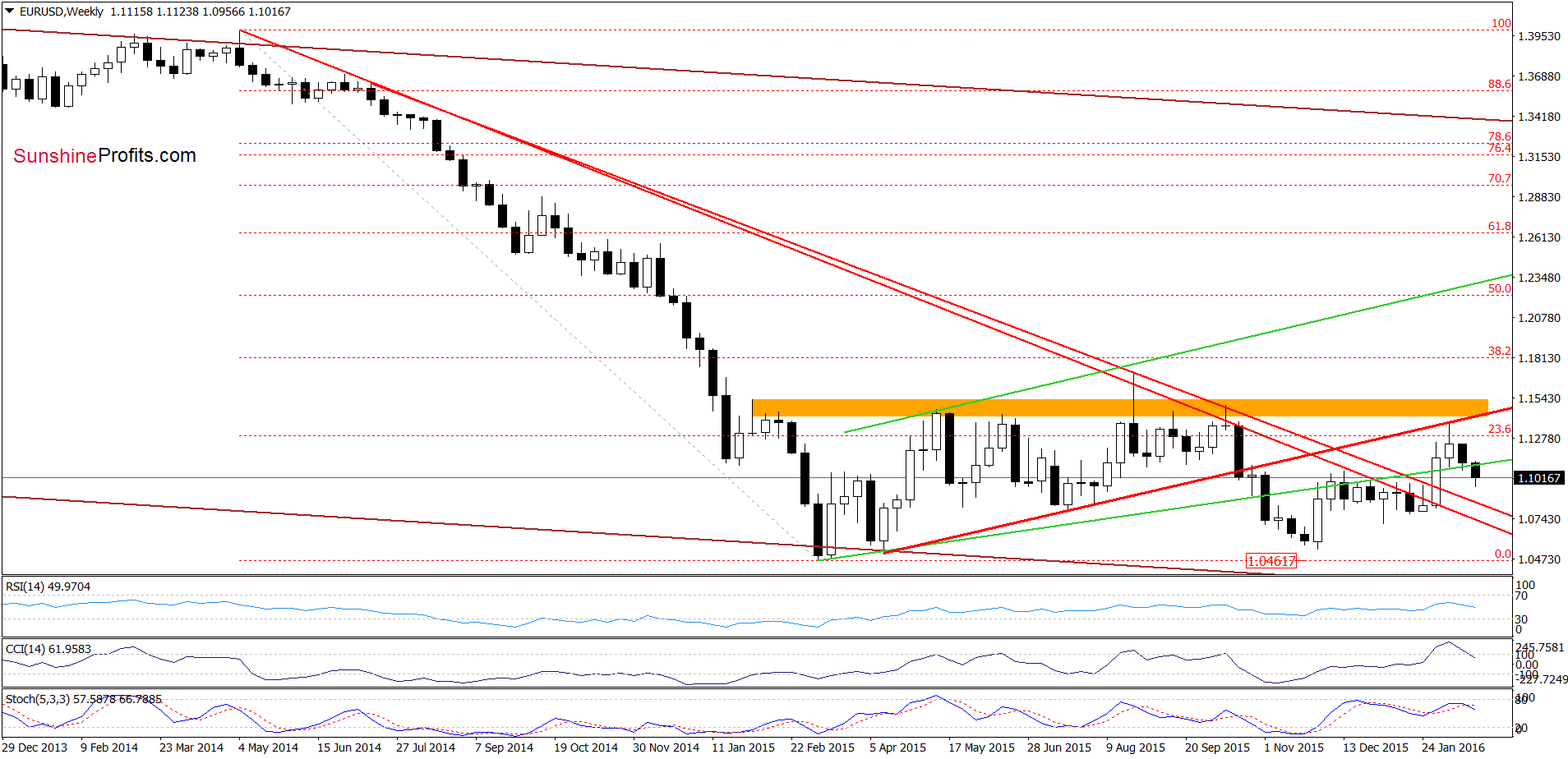 EUR/USD weekly chart