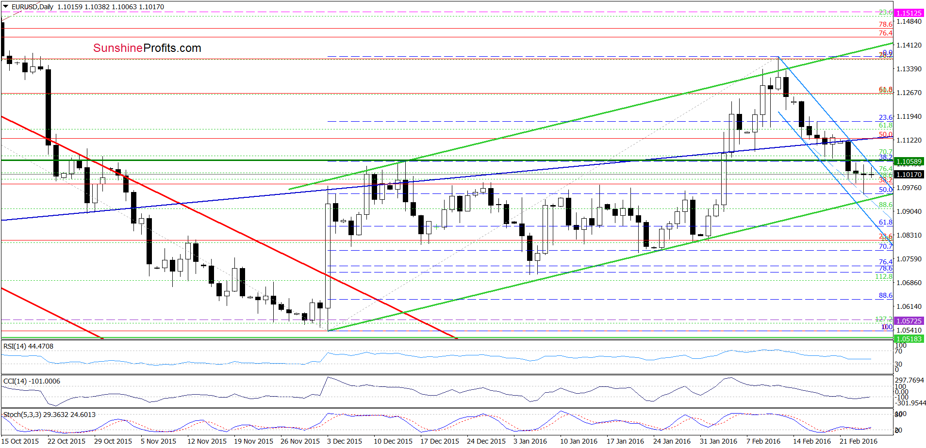 EUR/USD daily chart