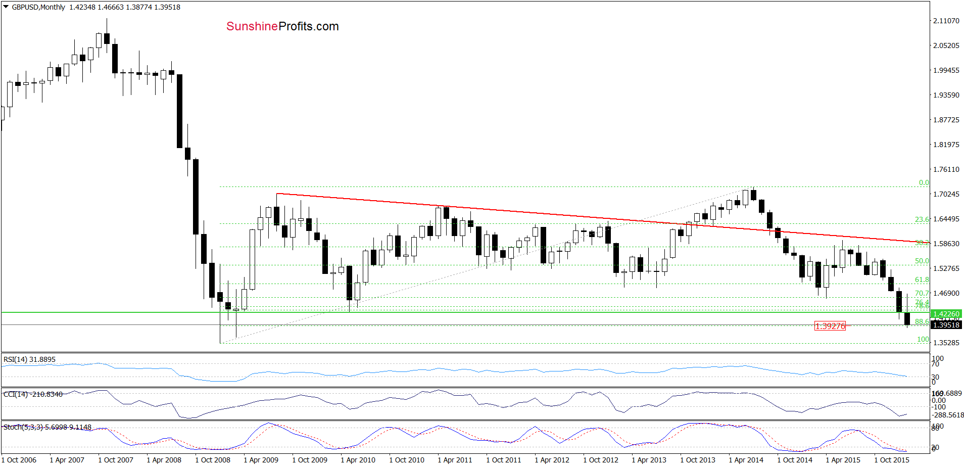 GBP/USD monthly chart