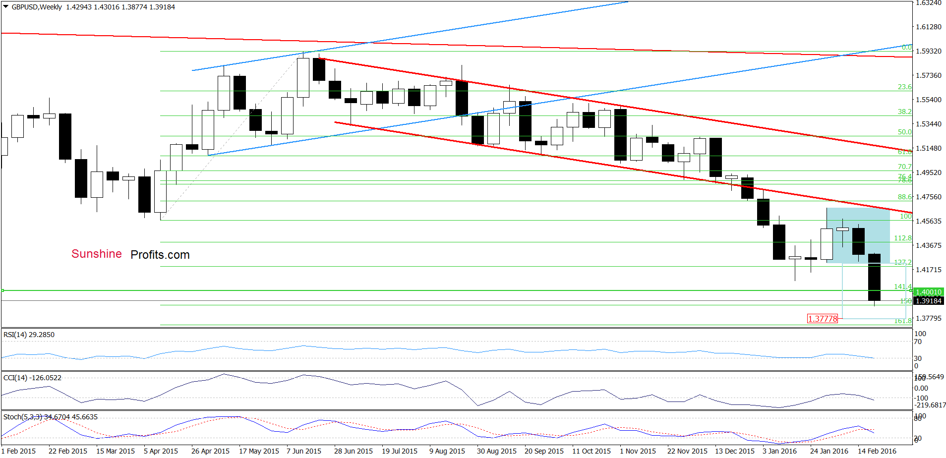 GBP/USD weekly chart