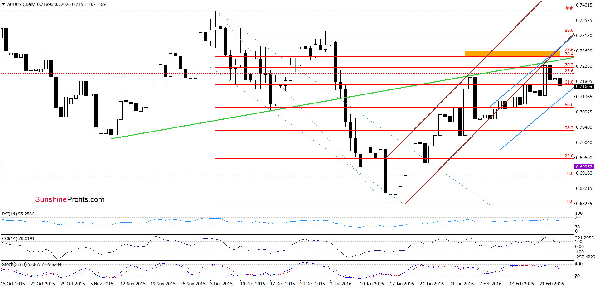 AUD/USD daily chart