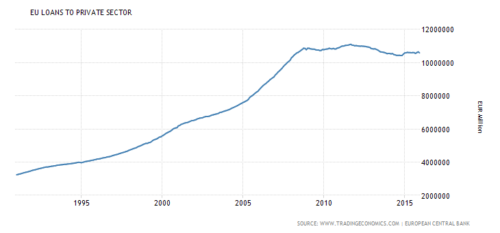 Loan to private sector in the Eurozone from 1991 to 2016.