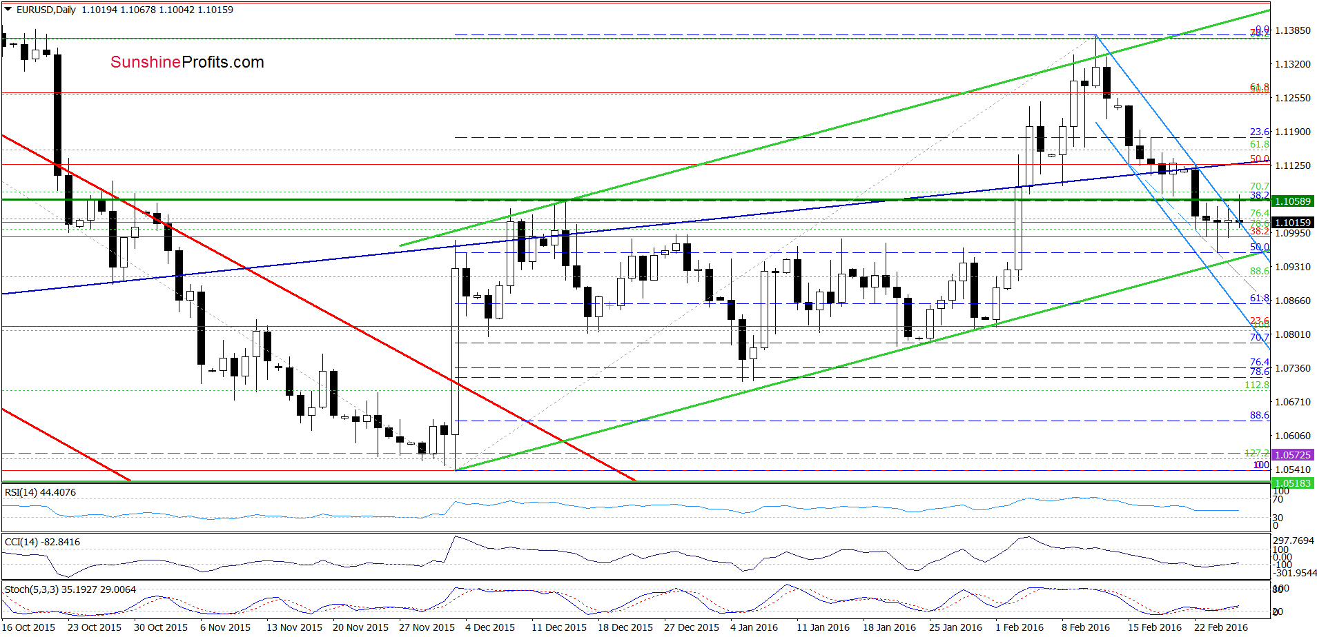 EUR/USD chart