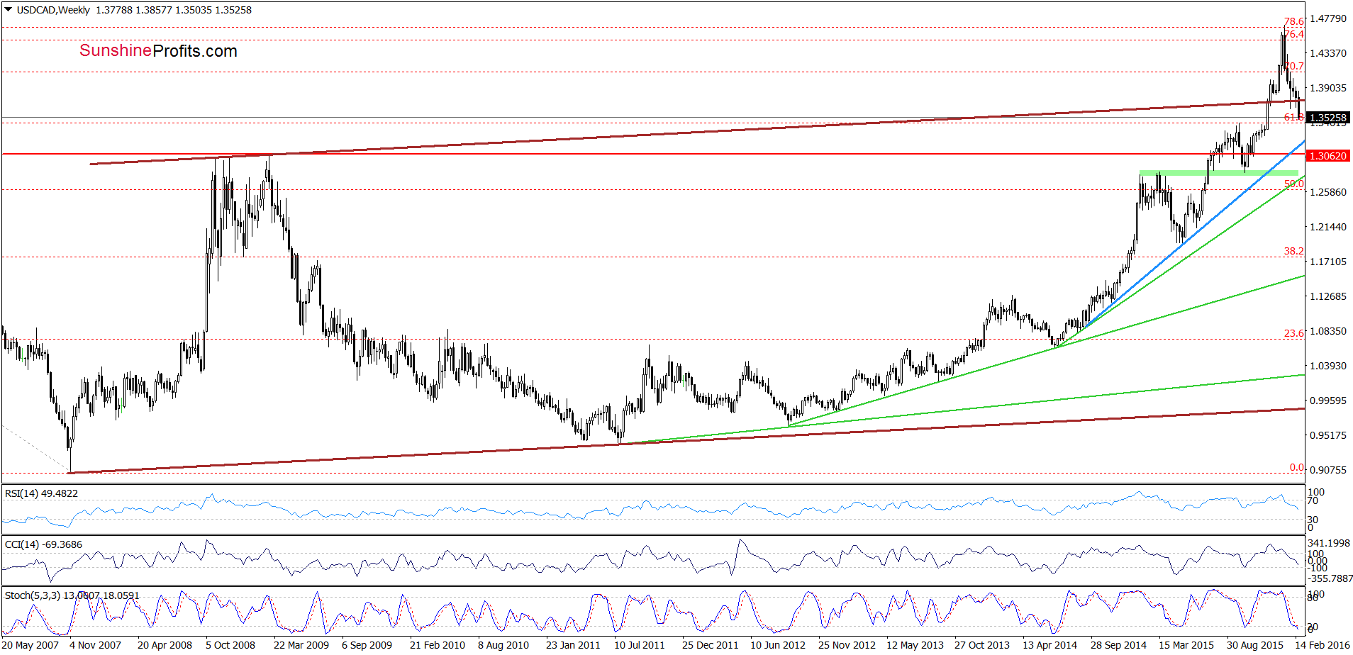 USD/CAD chart