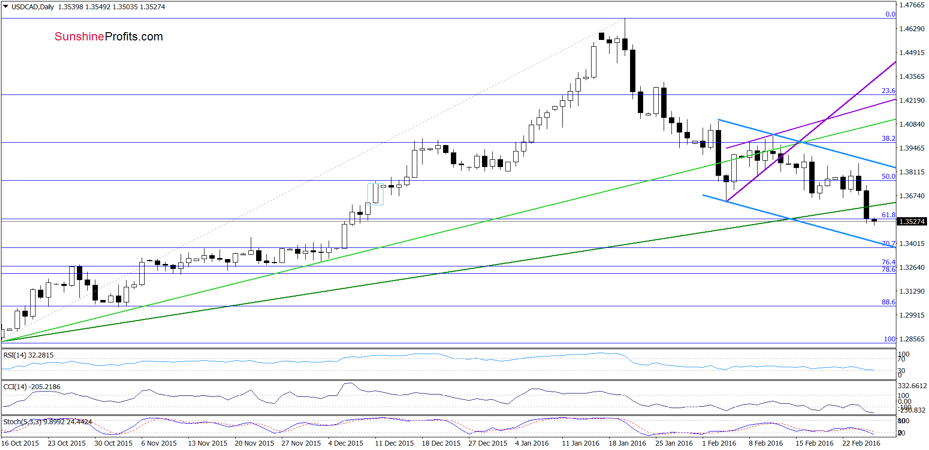 USD/CAD chart