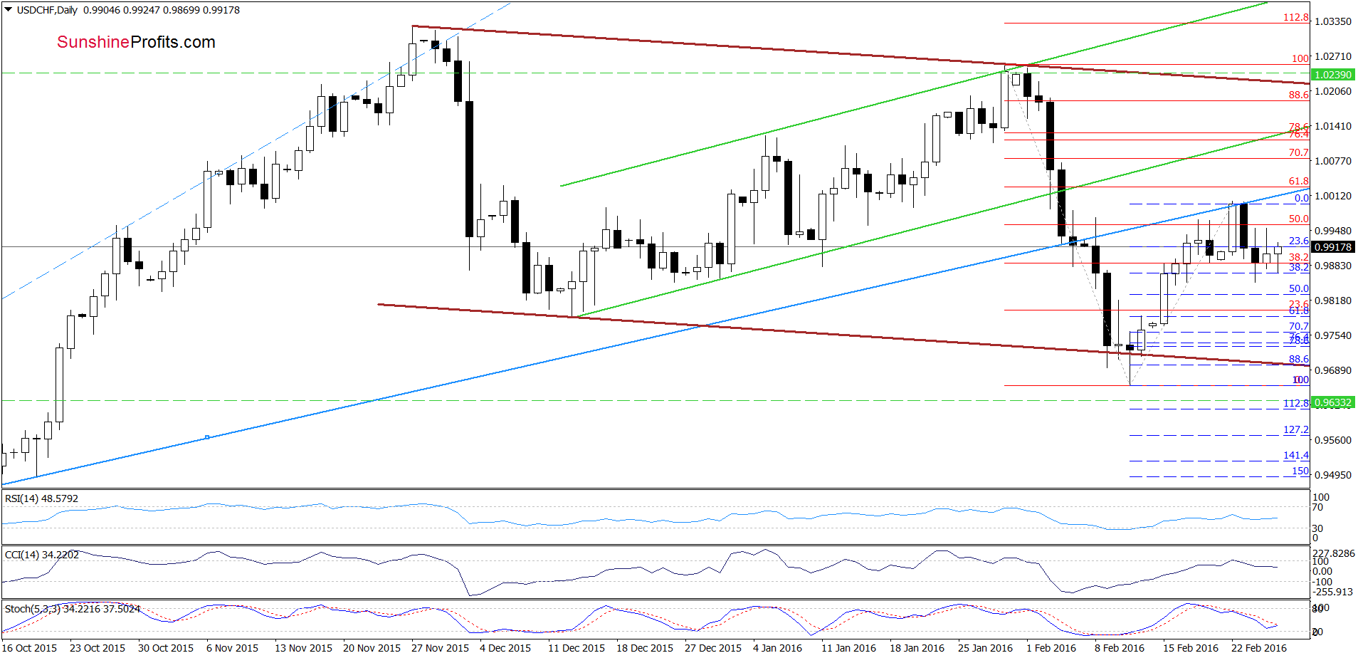 USD/CHF chart