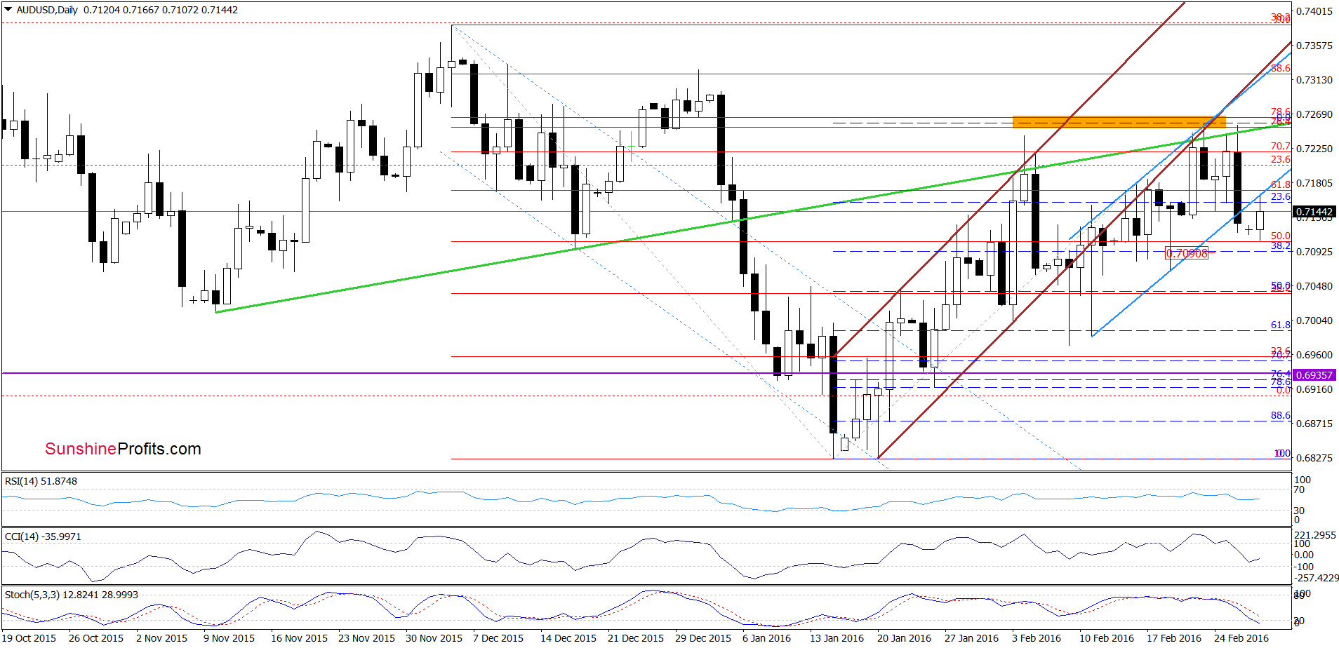 AUD/USD - the daily chart