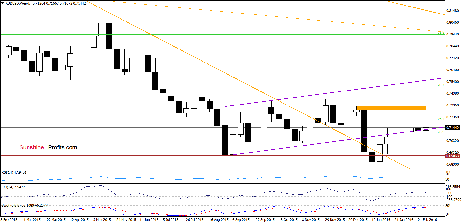 AUD/USD - the weekly chart