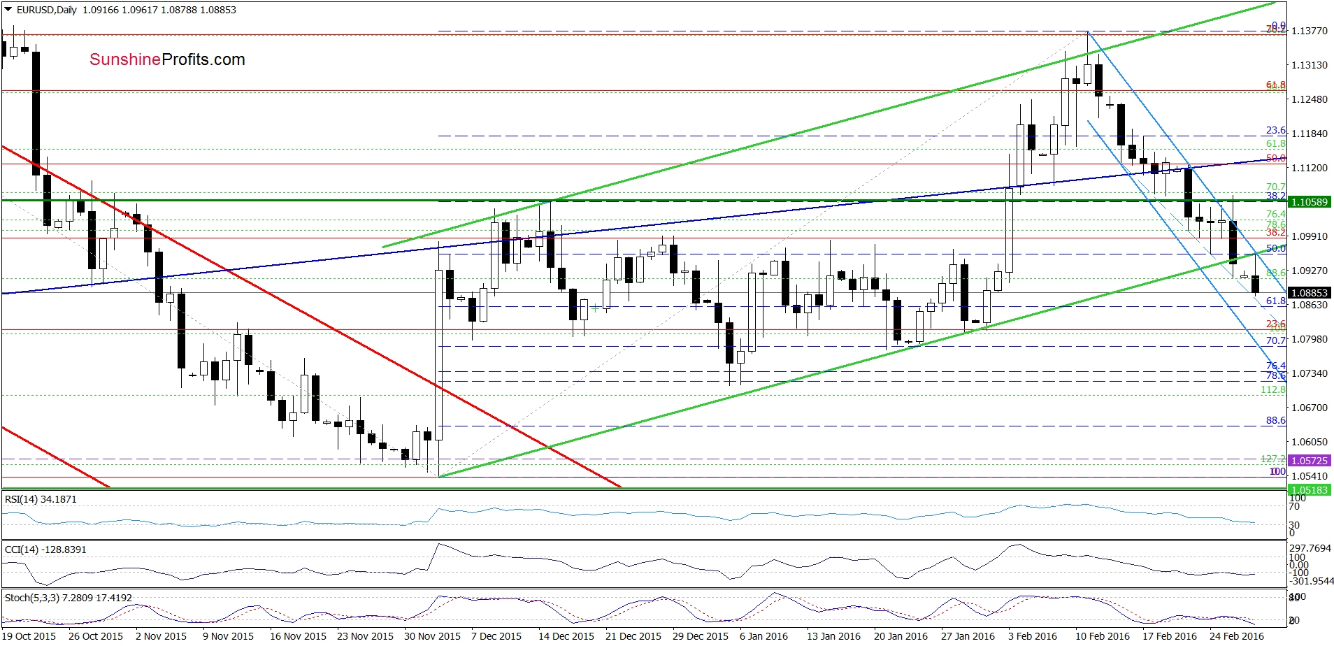 EUR/USD - the daily chart