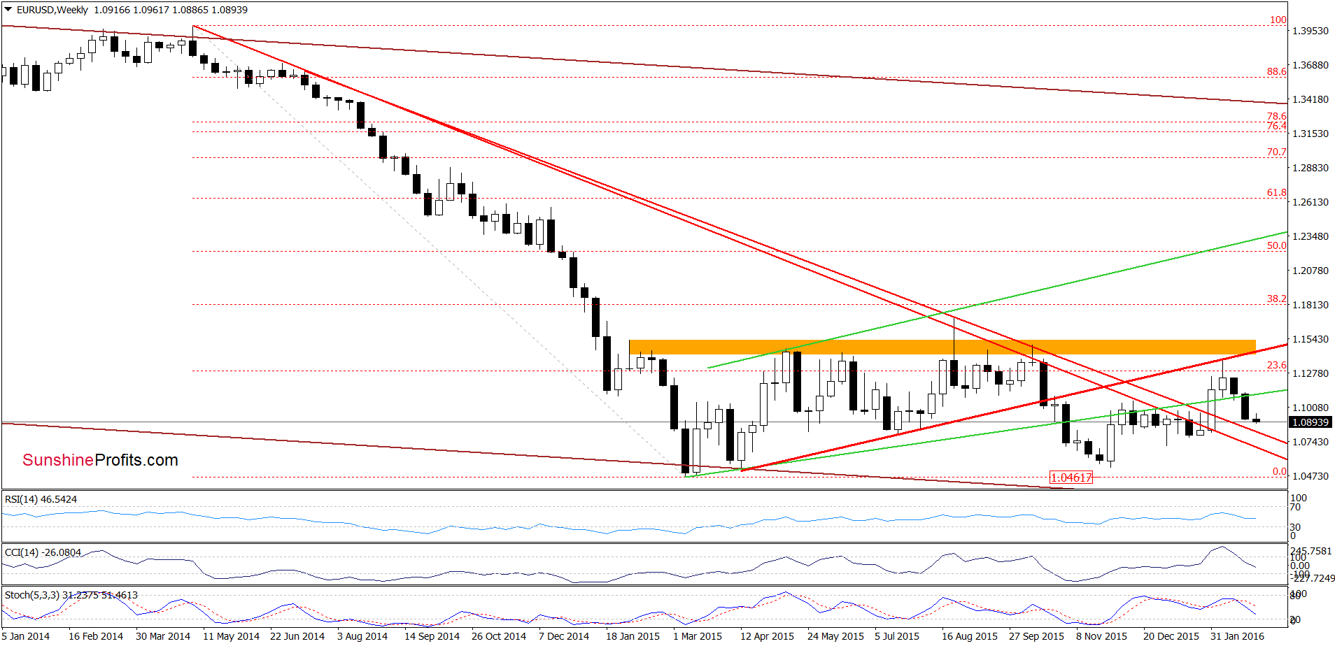 EUR/USD - the weekly chart