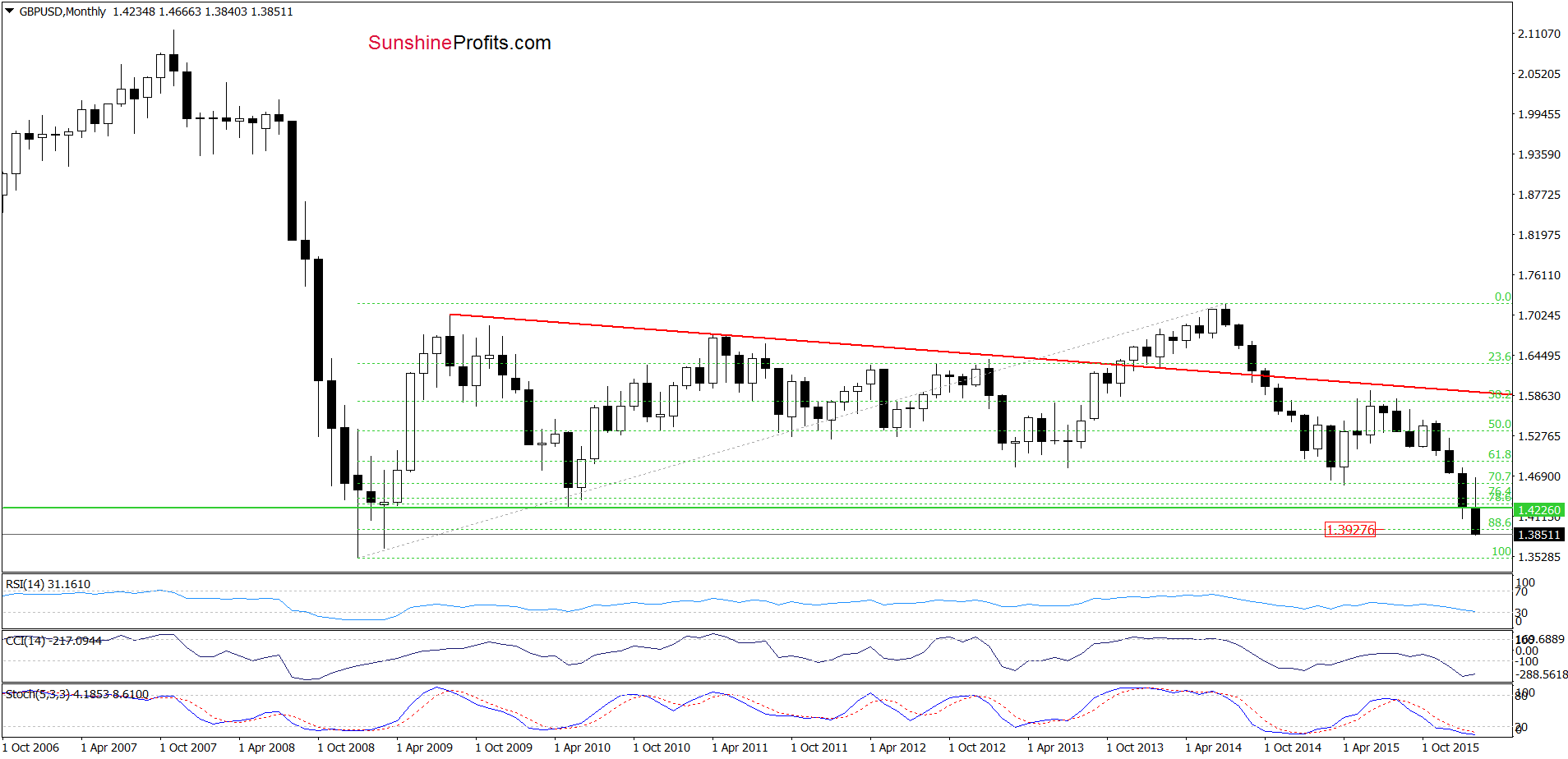 GBP/USD - the monthly chart