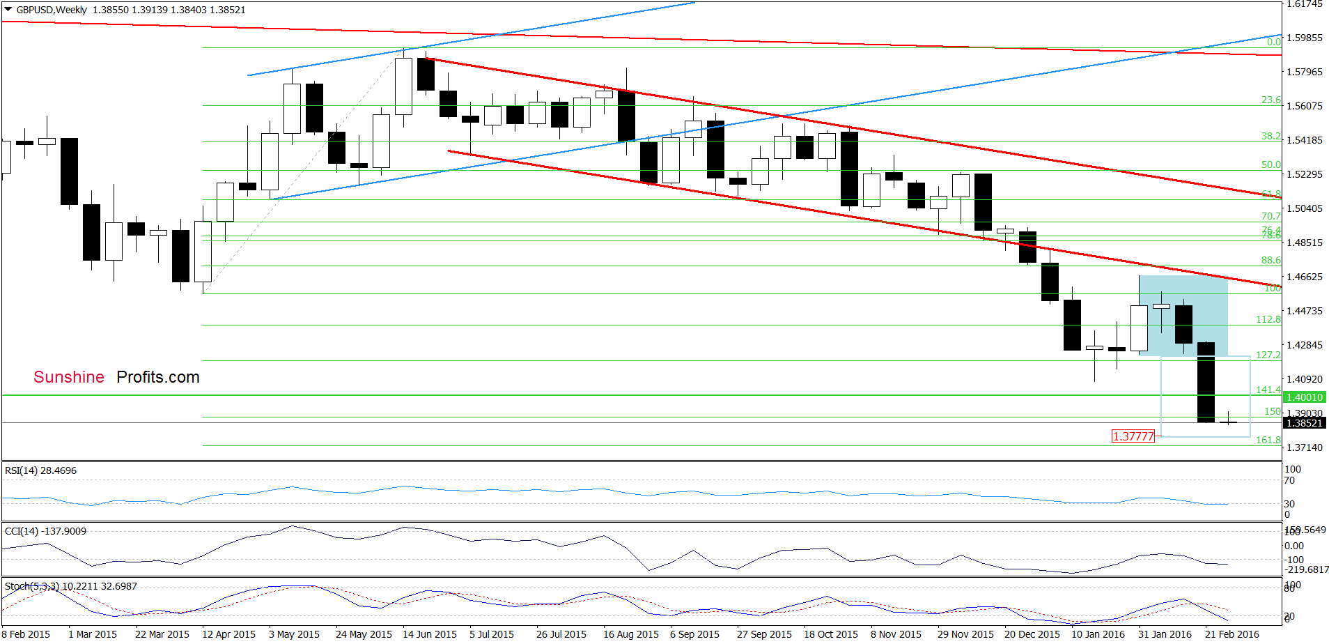 GBP/USD - the weekly chart