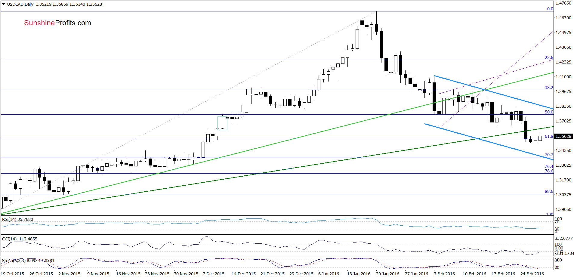 USD/CAD - the daily chart