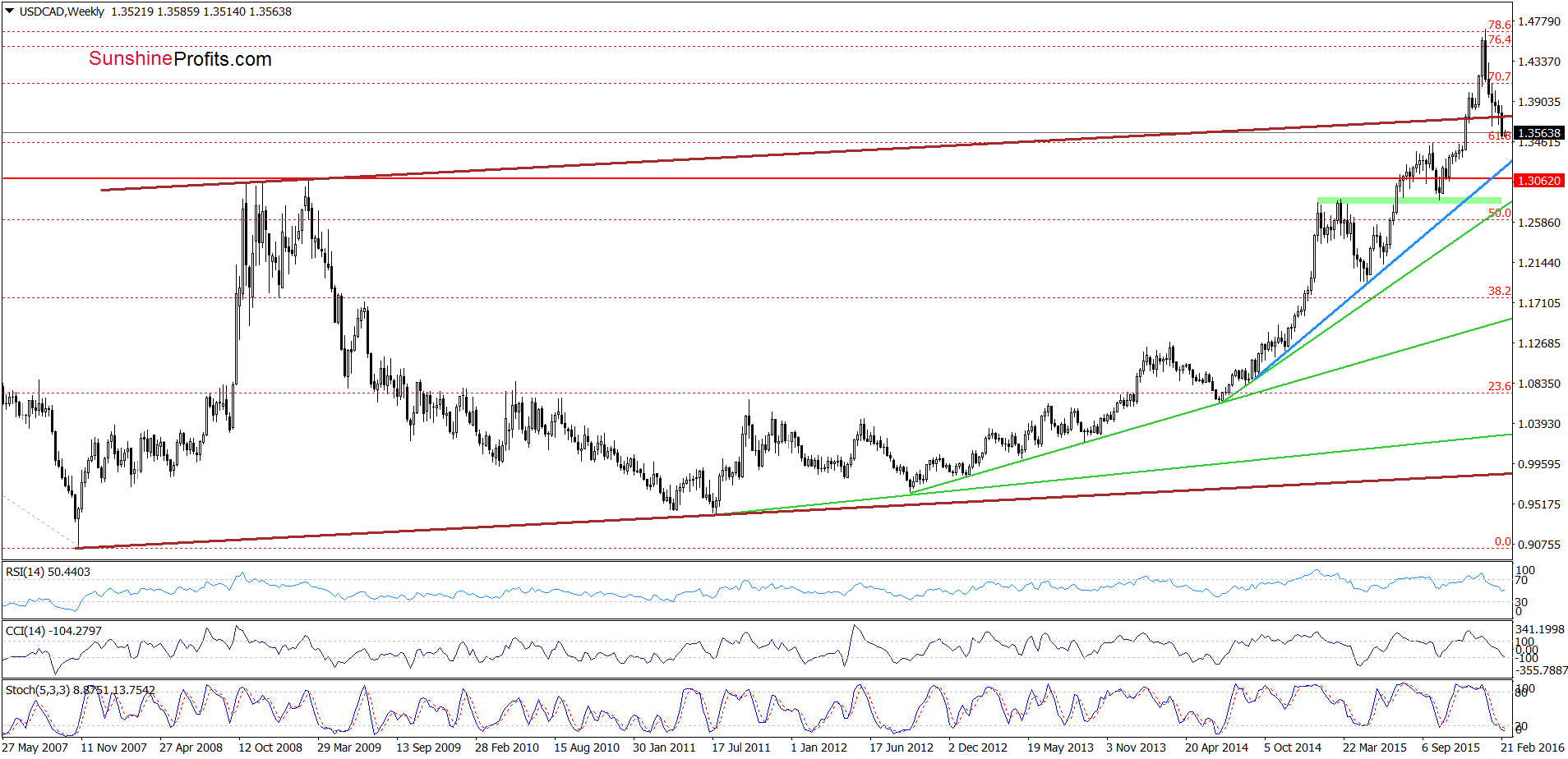 USD/CAD - the weekly chart