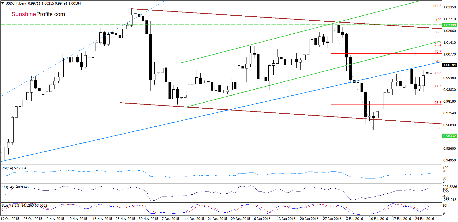 USD/CHF - the daily chart