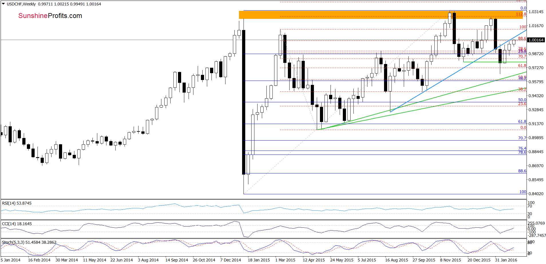 USD/CHF - the weekly chart