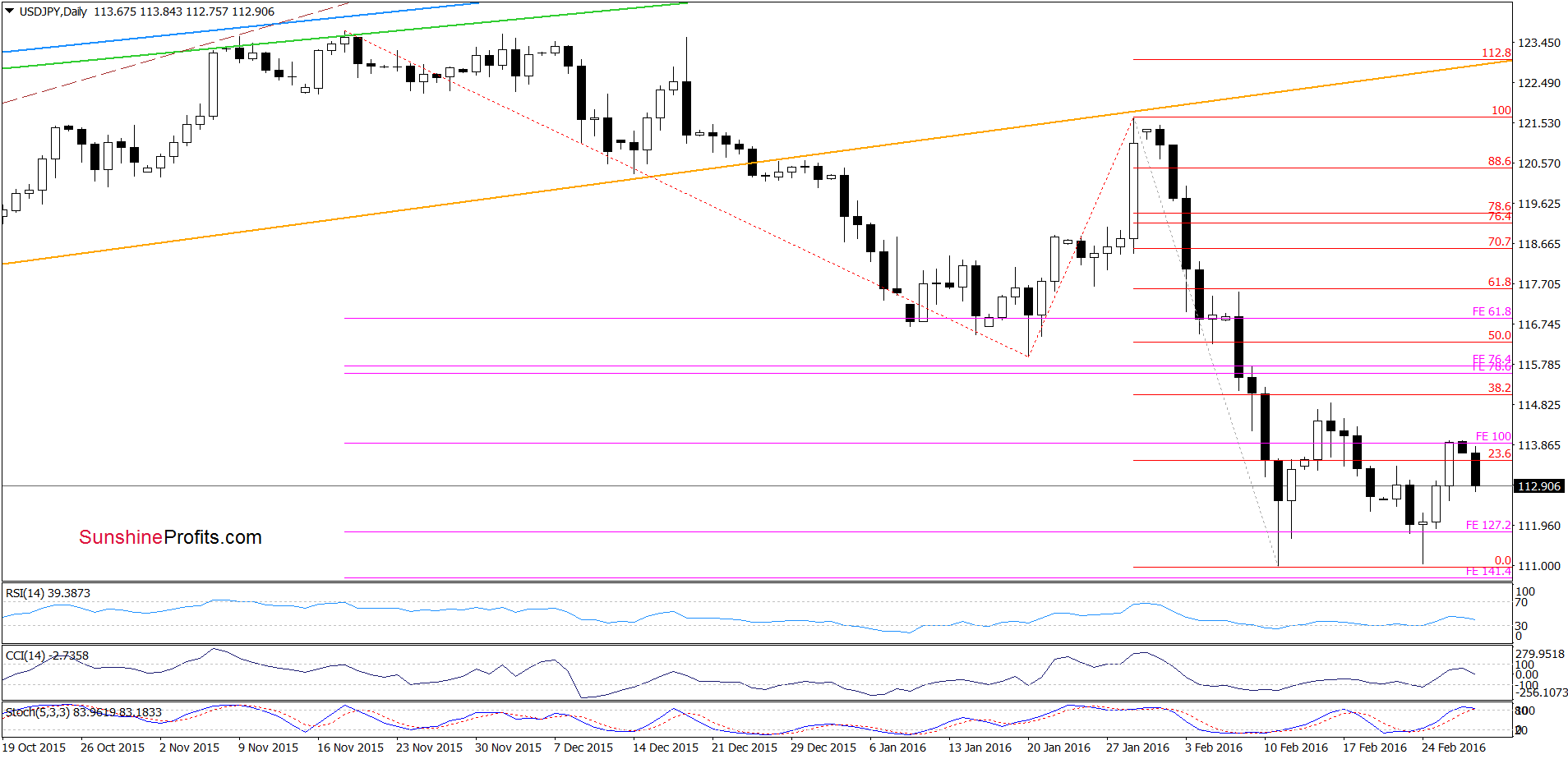 USD/JPY - the daily chart