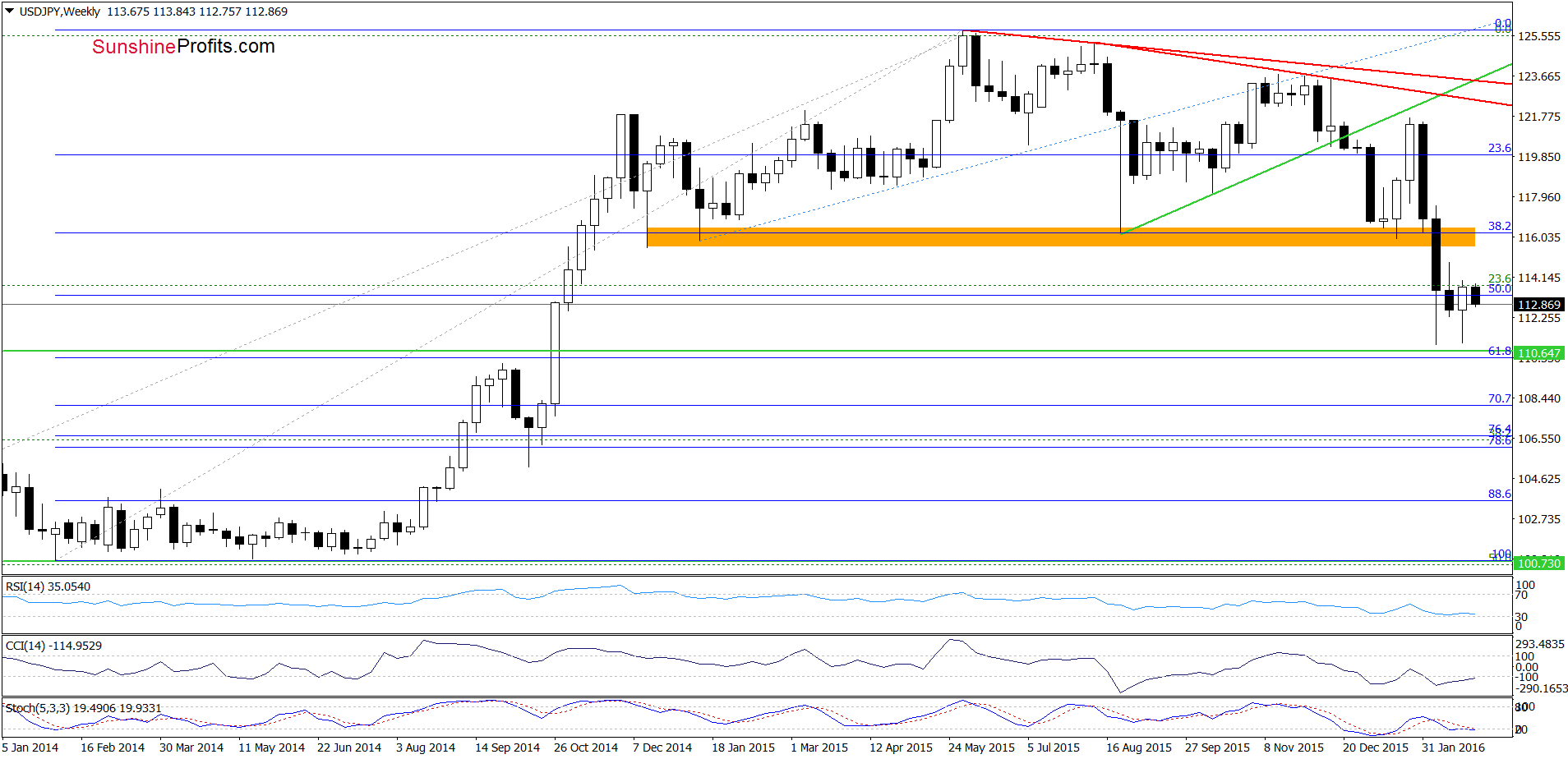 USD/JPY - the weekly chart