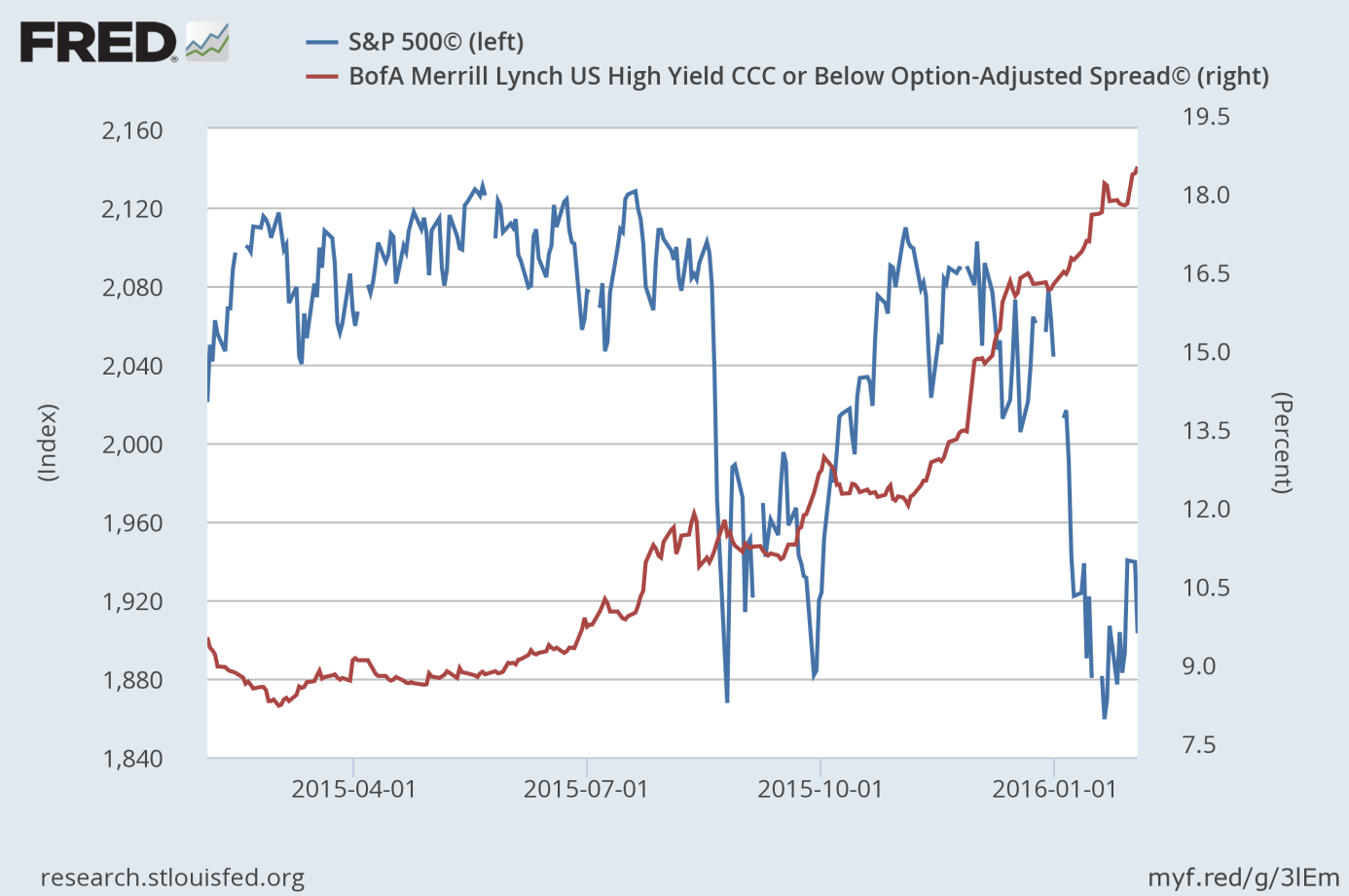 The spread between corporate bonds rated CCC and below and Treasury bonds from 2015 to 2016 (red line, right axis) and the S&P 500 Index (blue line, left axis).