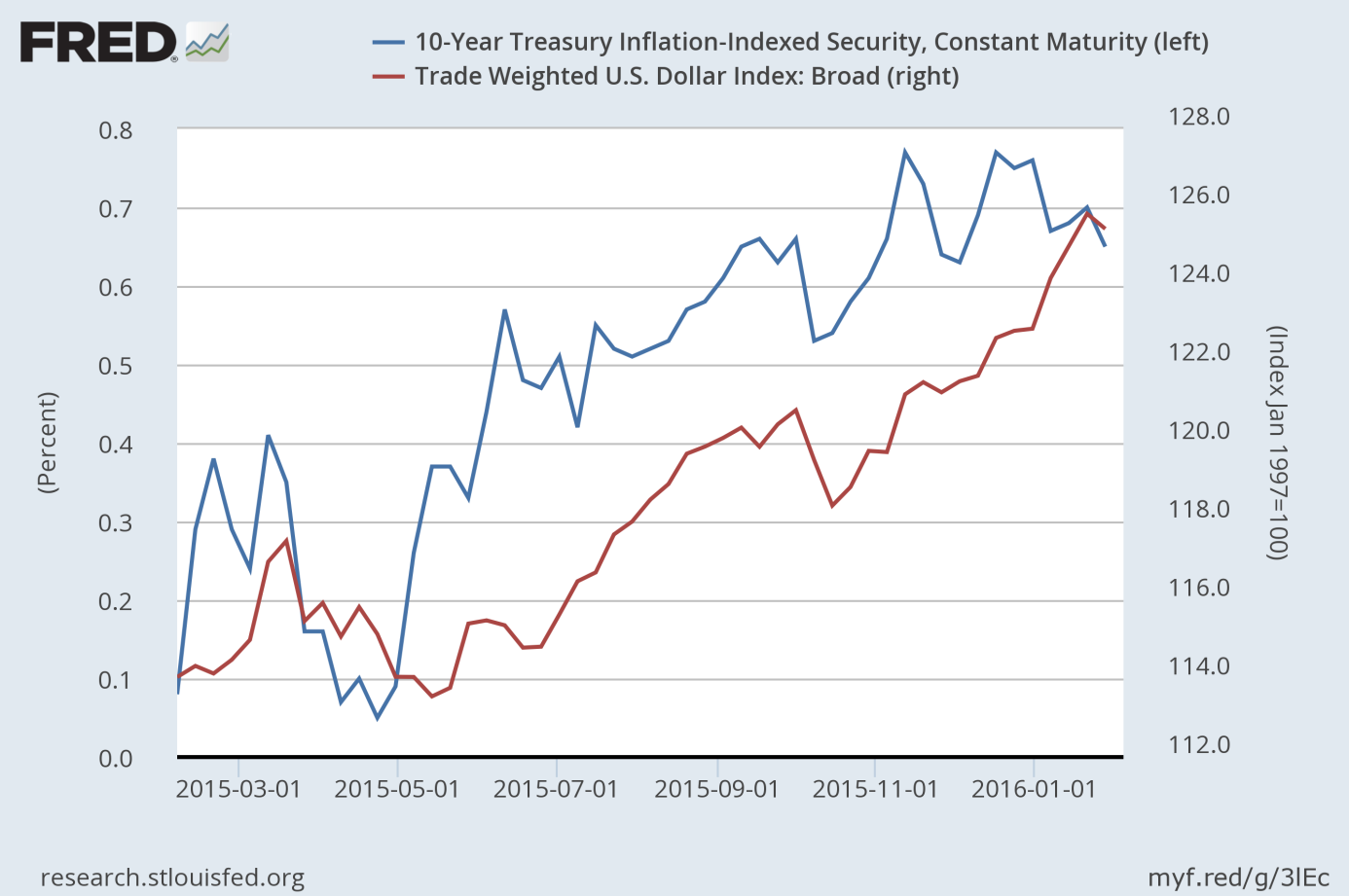 U.S. real interest rates (blue line, left axis, yields on 10-year Treasury Inflation-Indexed Securities) and the U.S. dollar index (red line, right axis, Trade Weighted Broad U.S. Dollar Index) from 2015 to 2016.