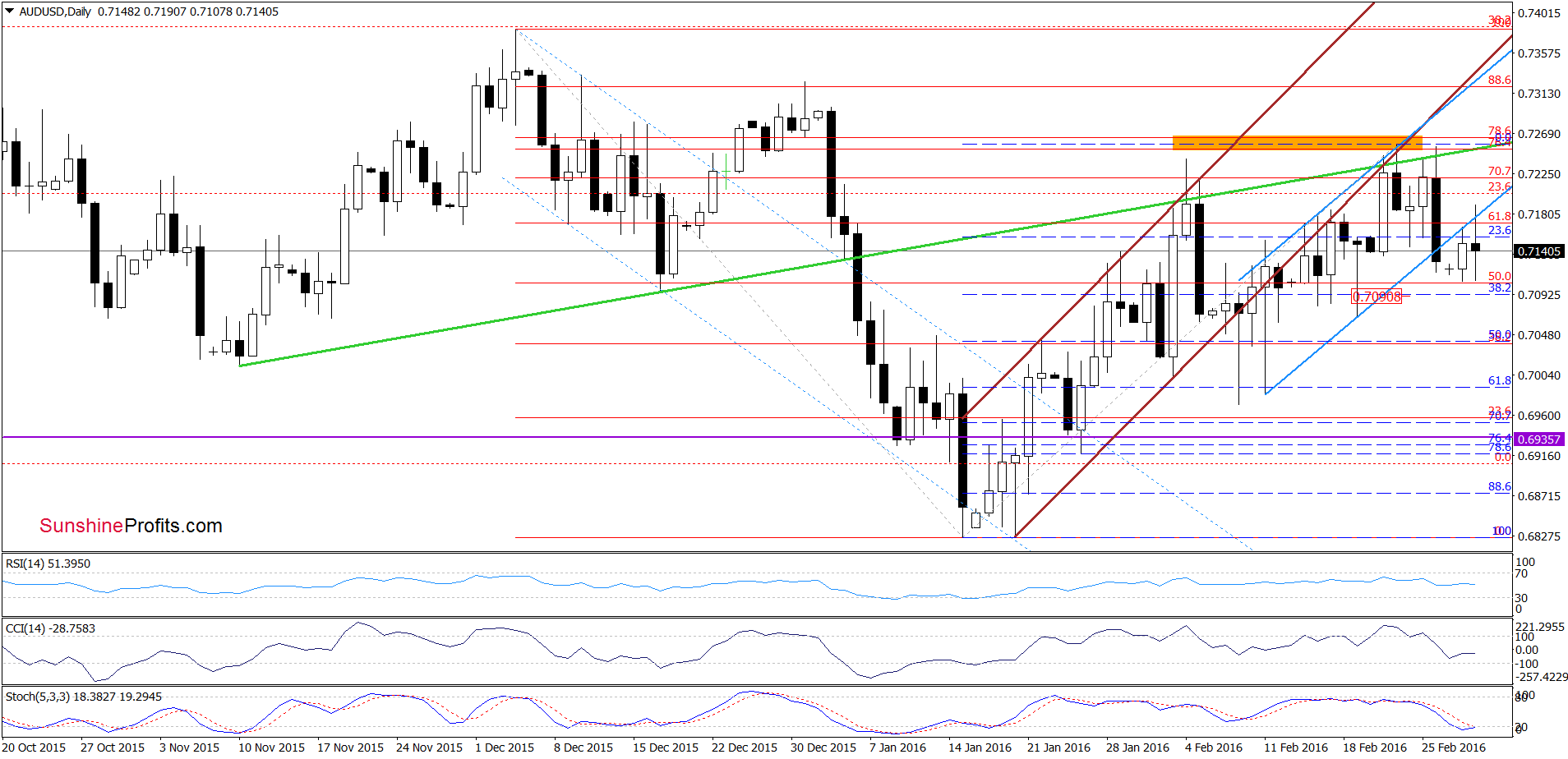 AUD/USD - the daily chart