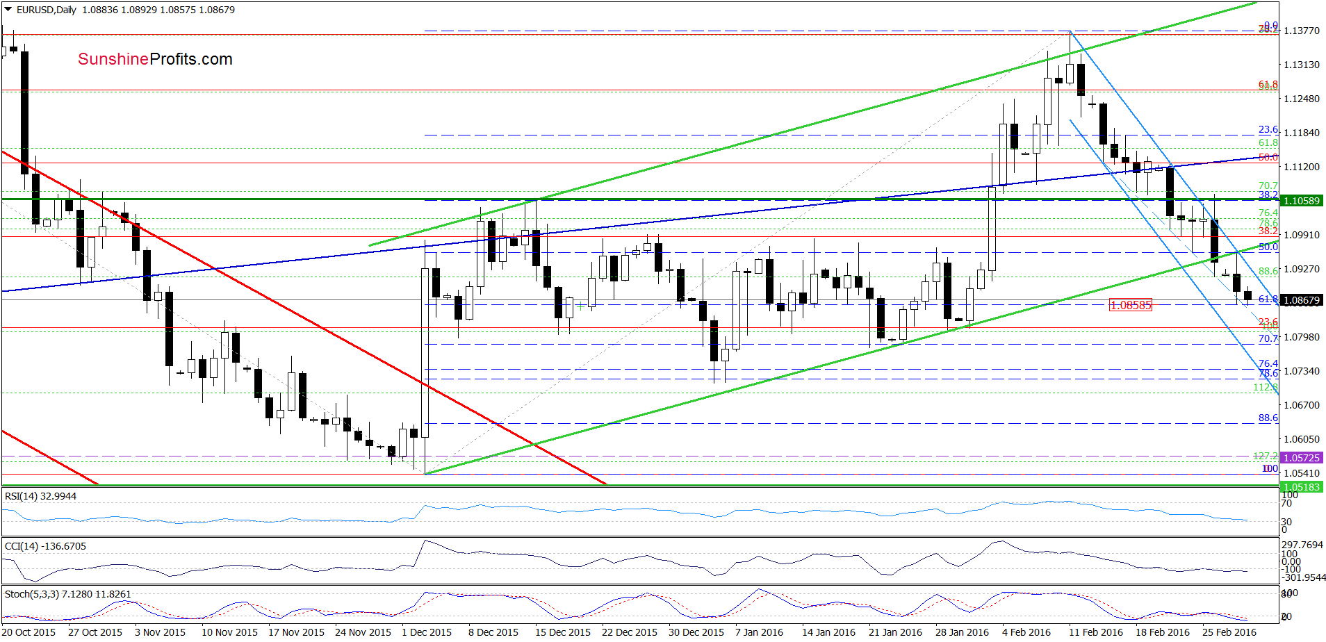 EUR/USD - the daily chart