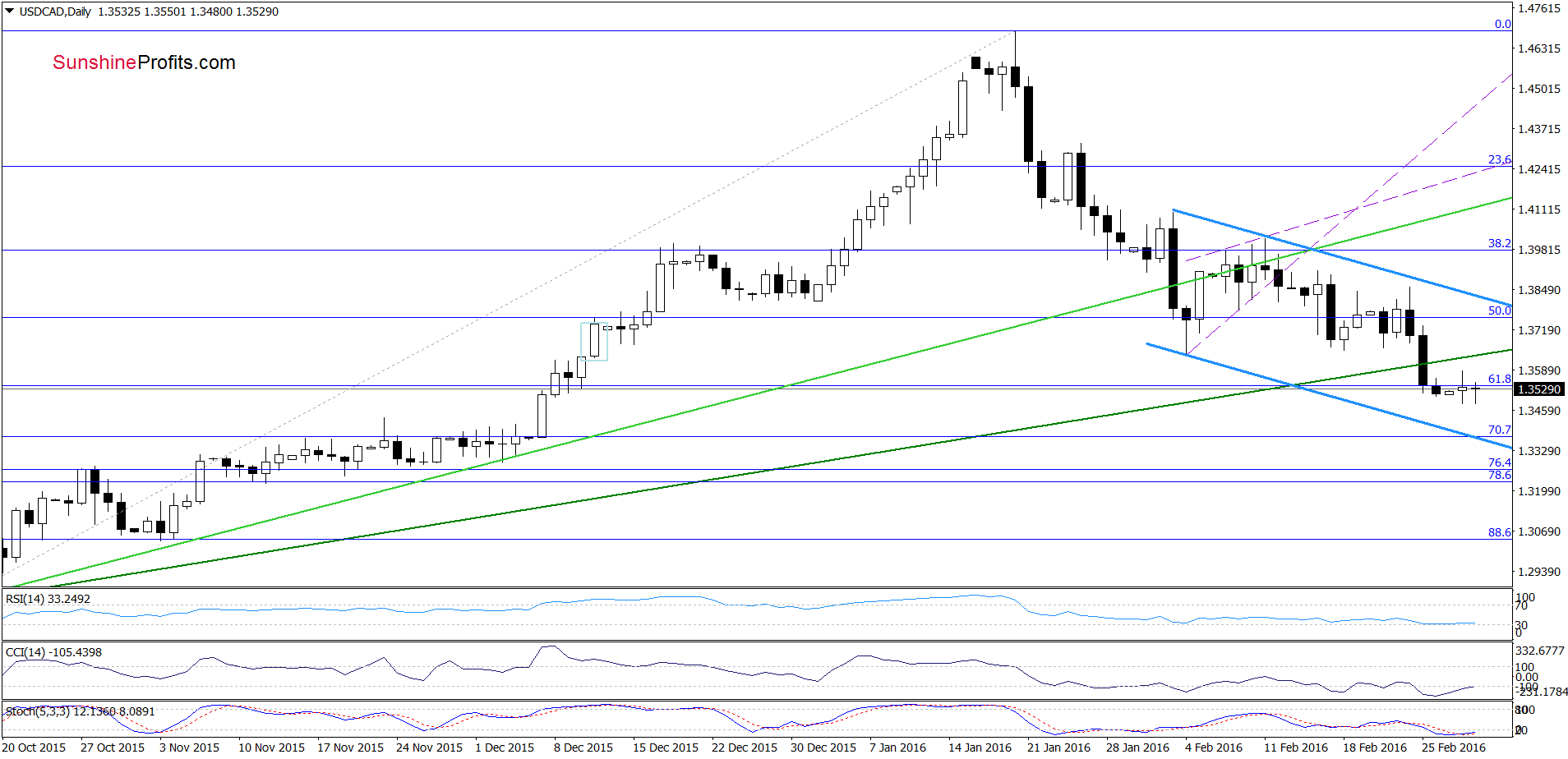 USD/CAD - the daily chart