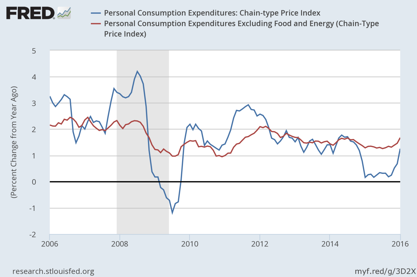 PCE Price Index (blue line) and core PCE Price Index (red line) as percent change from year ago from January 2006 to January 2016.