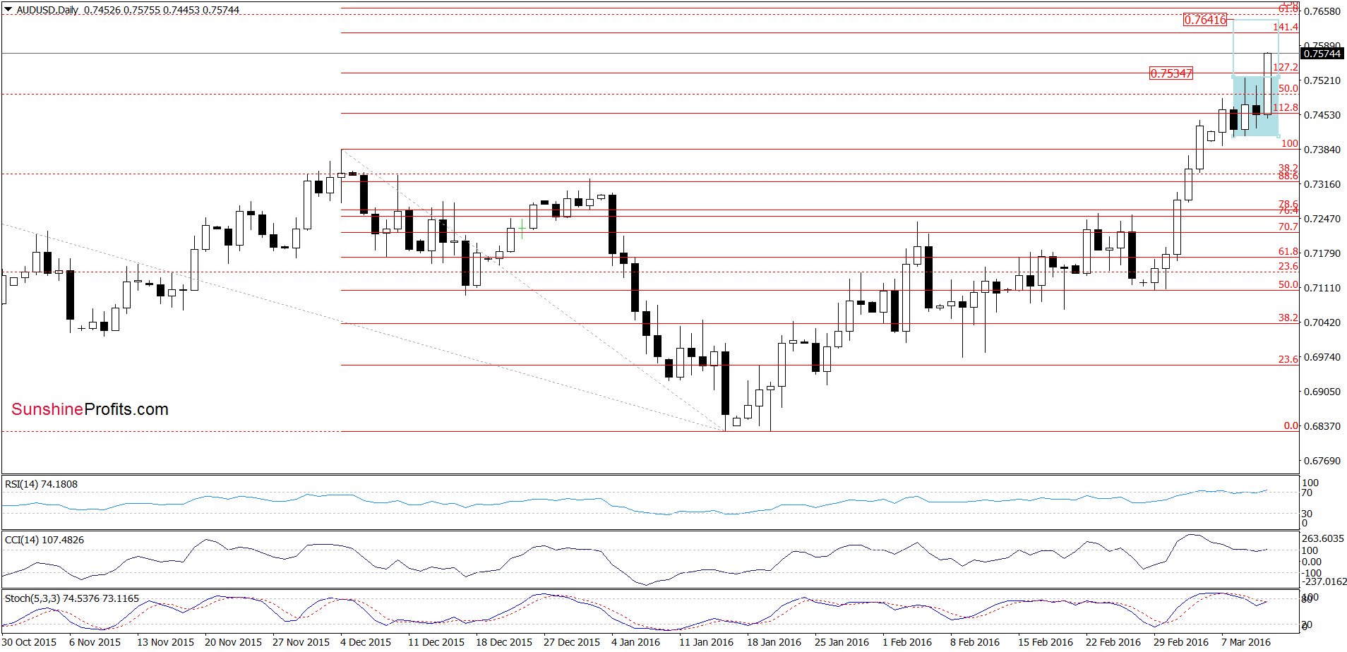 AUD/USD - the daily chart