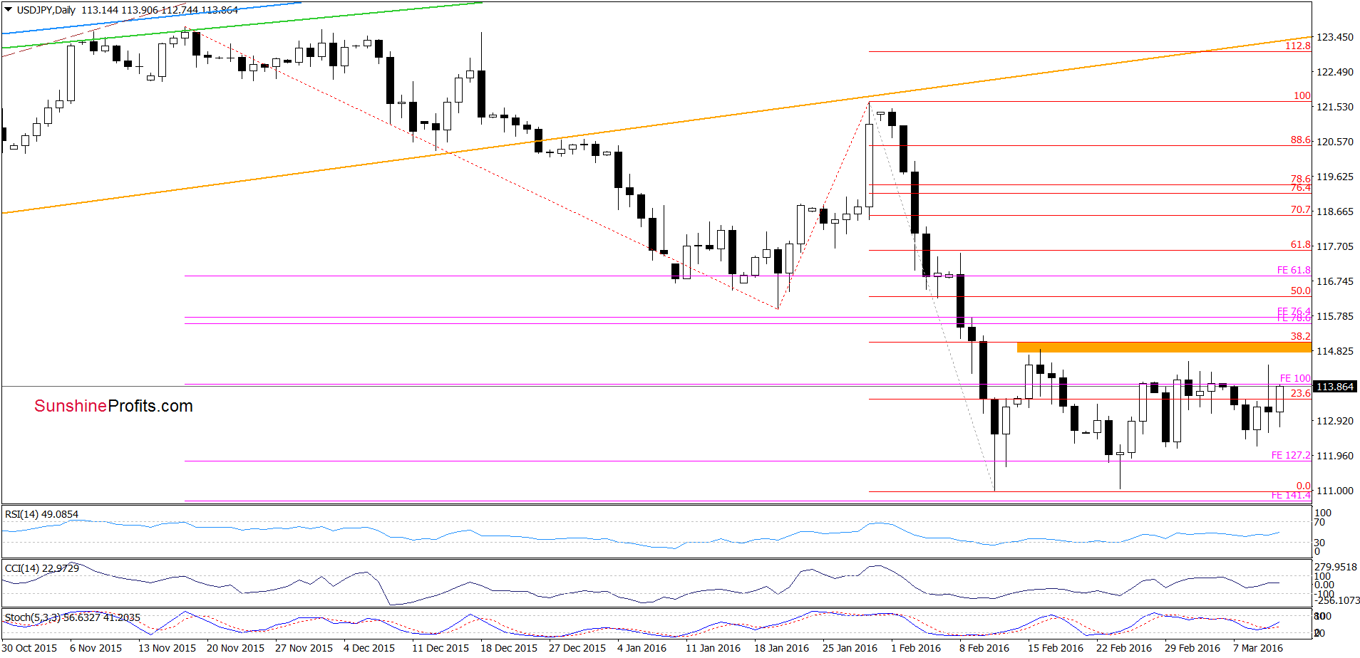 USD/JPY - the daily chart