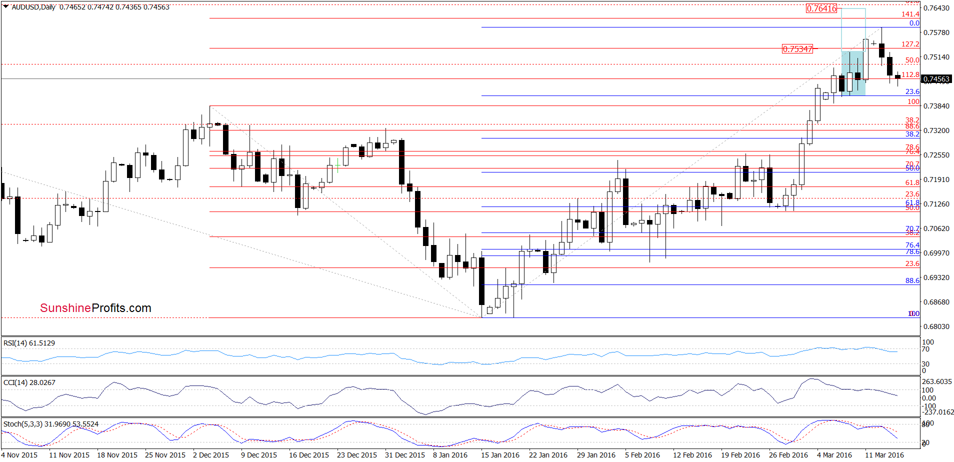 AUD/USD - the daily chart