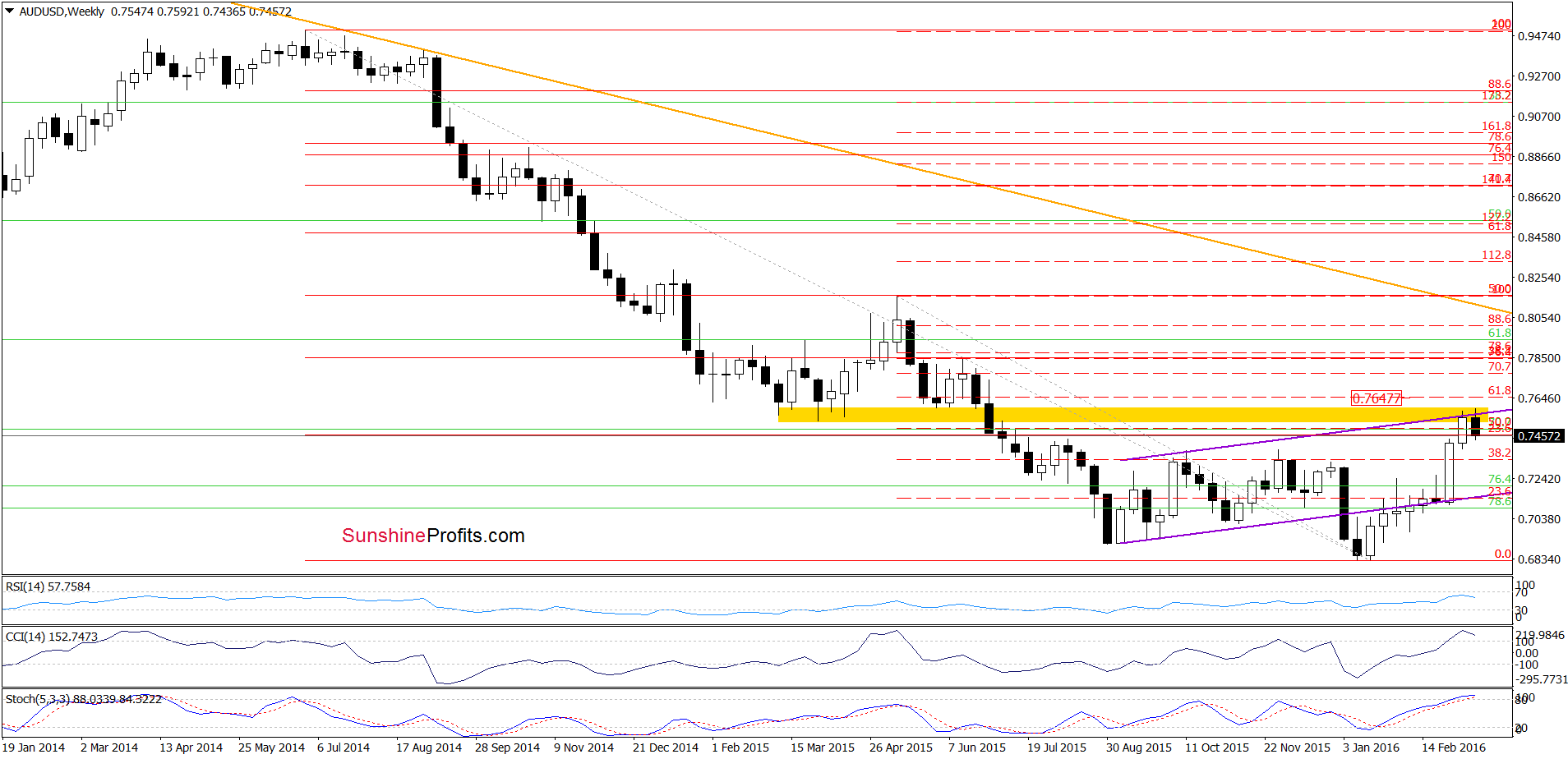 AUD/USD - the weekly chart