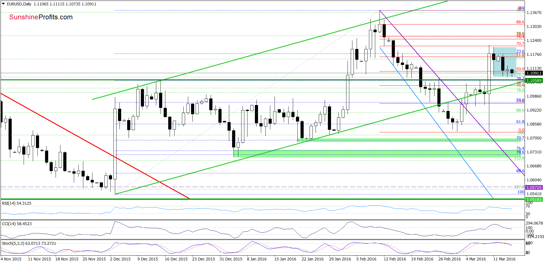 EUR/USD - the weekly chart