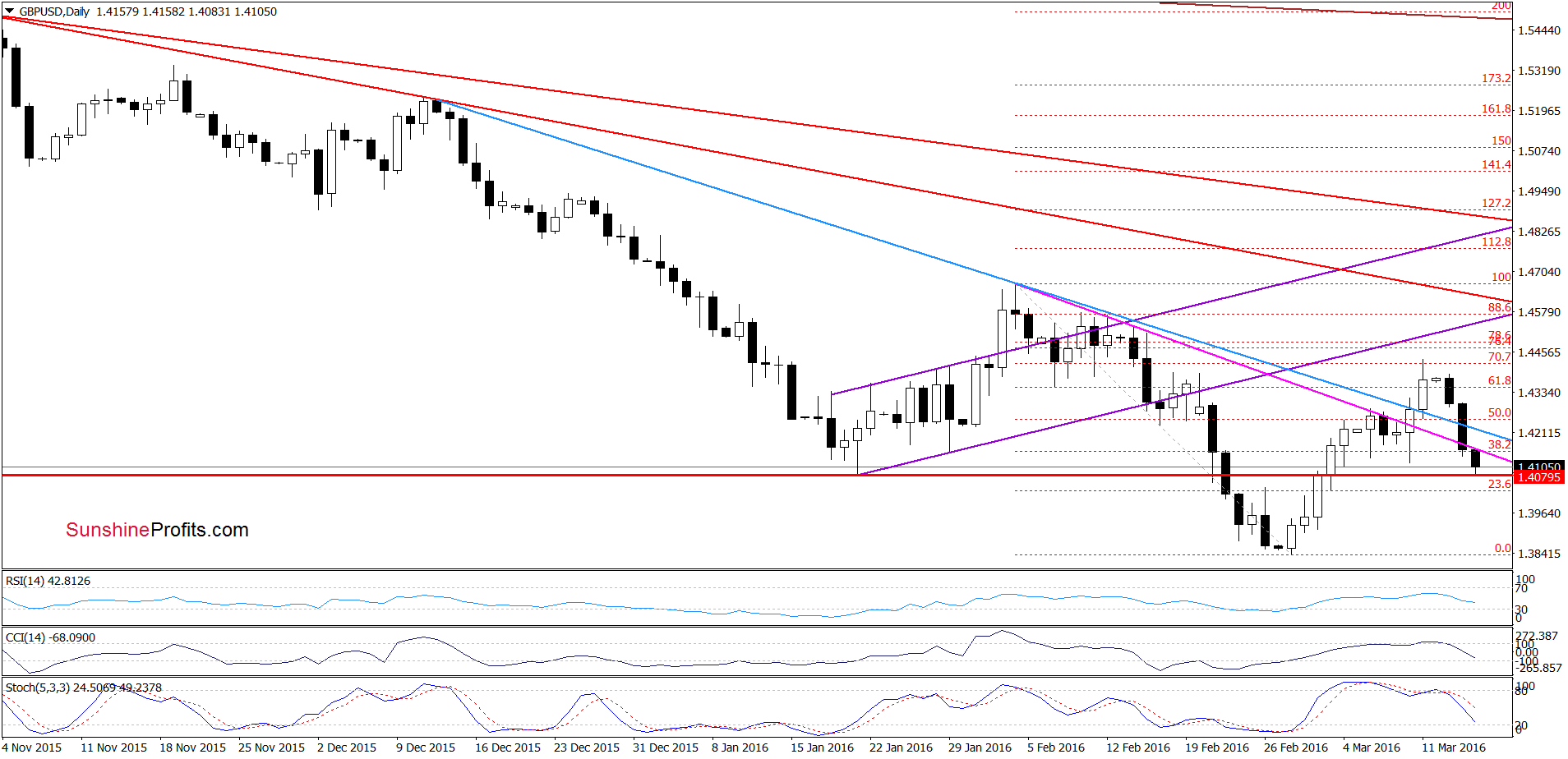 GBP/USD - the daily chart