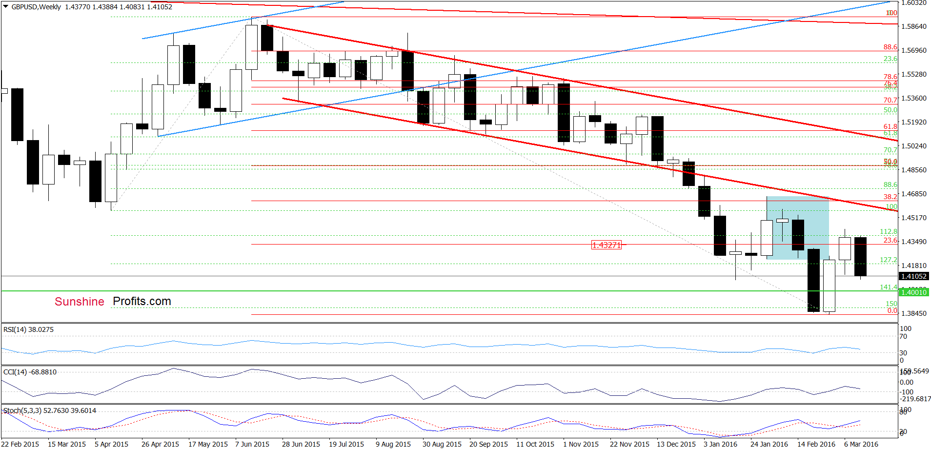 GBP/USD - the weekly chart